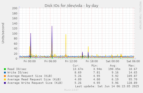 Disk IOs for /dev/vda