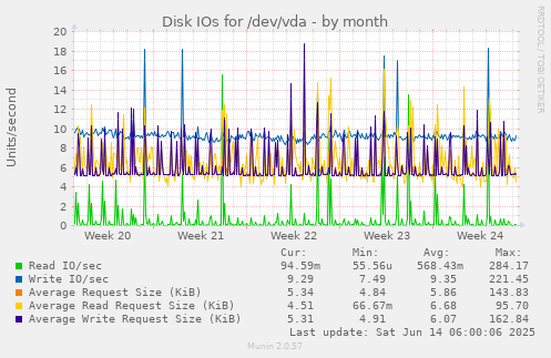 Disk IOs for /dev/vda