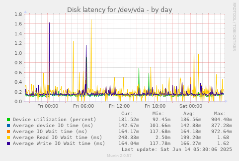 Disk latency for /dev/vda