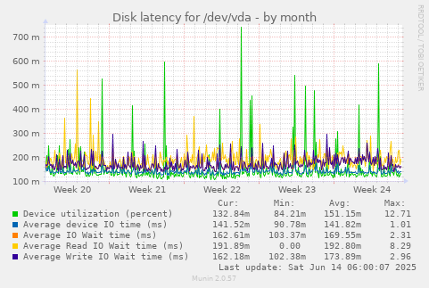 Disk latency for /dev/vda