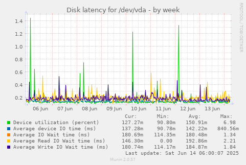 Disk latency for /dev/vda