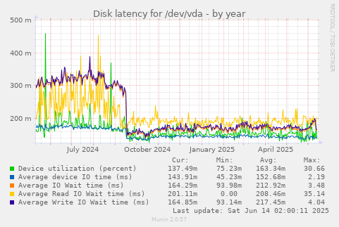 Disk latency for /dev/vda