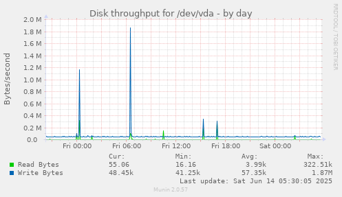 Disk throughput for /dev/vda