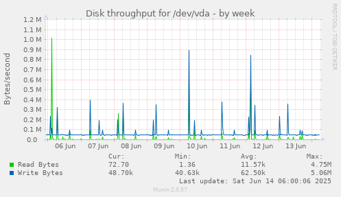 Disk throughput for /dev/vda