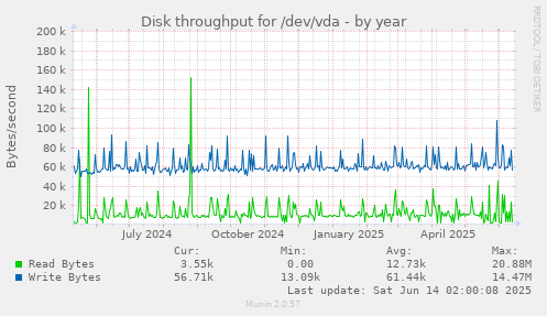 Disk throughput for /dev/vda