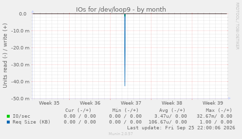 IOs for /dev/loop9
