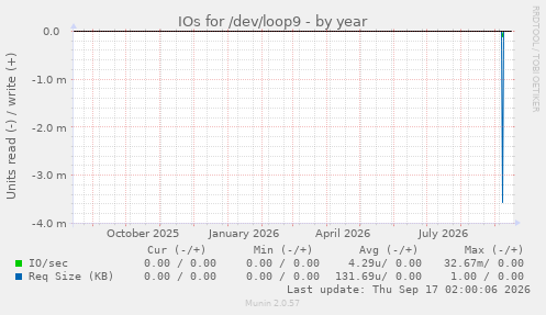 IOs for /dev/loop9