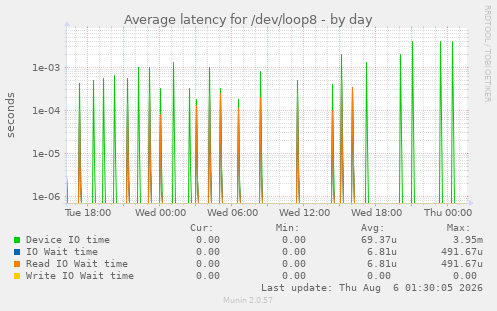 Average latency for /dev/loop8