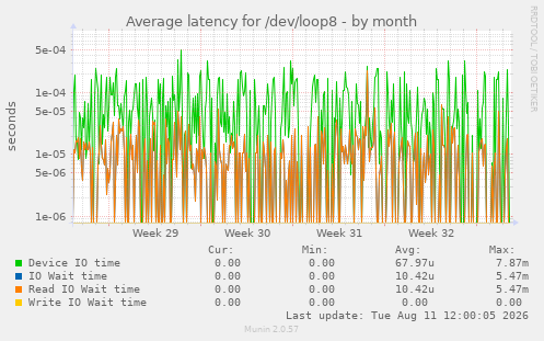 Average latency for /dev/loop8