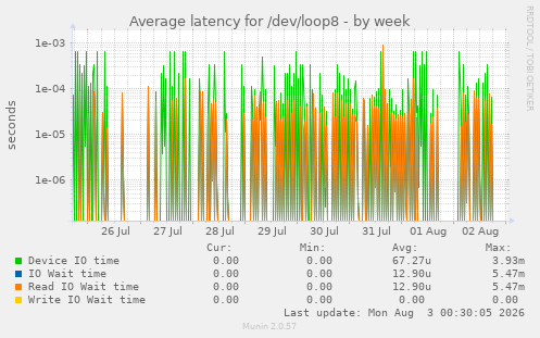 Average latency for /dev/loop8