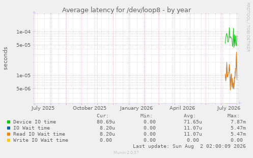 Average latency for /dev/loop8