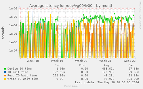 Average latency for /dev/vg00/lv00