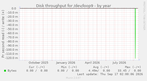 Disk throughput for /dev/loop9