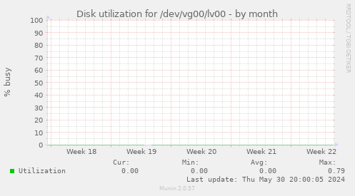 Disk utilization for /dev/vg00/lv00