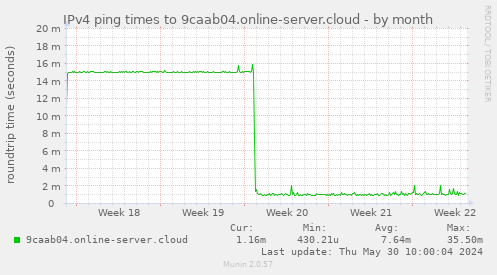 IPv4 ping times to 9caab04.online-server.cloud